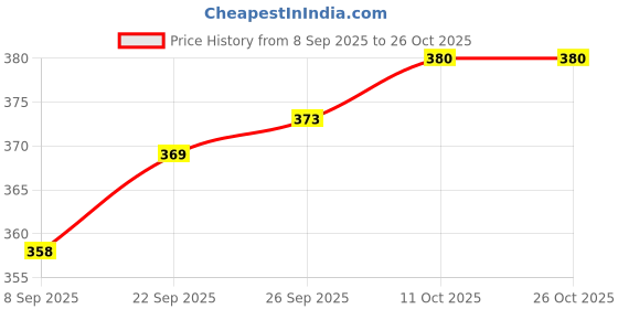 flipkart.com adaazel Large 45 L Laptop Backpack BLACK-HAVVY-BELT adaazel Price History Graph from 8 Sep 2025 to 26 Oct 2025