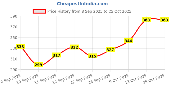 flipkart.com ngr fashion Large 45 L Laptop Backpack BROWN LEATHER FOM ngr fashion Price History Graph from 8 Sep 2025 to 25 Oct 2025
