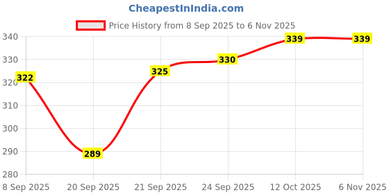 flipkart.com adaazel Large 45 L Laptop Backpack Casual unisex Backpack school college laptop office bag adaazel Price History Graph from 8 Sep 2025 to 3 Nov 2025