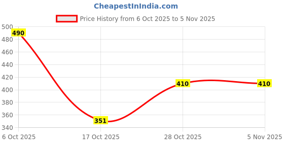 flipkart.com organo craft Large 45 L Laptop Backpack Circuite Pattern Backbencher Print School Laptop Travel Bag for Boys & Girls organo craft Price History Graph from 6 Oct 2025 to 4 Nov 2025