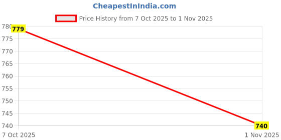 flipkart.com zafto Large 45 L Laptop Backpack Classic zafto Price History Graph from 7 Oct 2025 to 1 Nov 2025