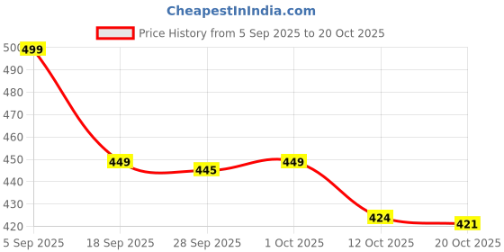 flipkart.com organo craft Large 45 L Laptop Backpack Hacker Printed School Backpack for Boys & Girls, Casual Laptop Travel Bag organo craft Price History Graph from 5 Sep 2025 to 20 Oct 2025