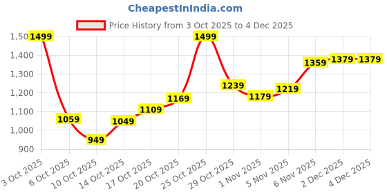 flipkart.com wildcraft Large 45 L Laptop Backpack Howler_LPBP_45L Pro_Olive wildcraft Price History Graph from 3 Oct 2025 to 4 Dec 2025