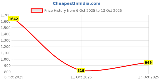 flipkart.com wildcraft Large 45 L Laptop Backpack Howler_LPBP_45L Pro_Orange wildcraft Price History Graph from 6 Oct 2025 to 13 Oct 2025
