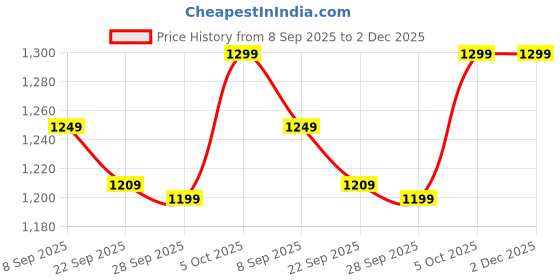 flipkart.com wrogn Large 45 L Laptop Backpack HUSTLE 45 Pro with Reflective Logo and Rain Cover wrogn Price History Graph from 8 Sep 2025 to 2 Dec 2025