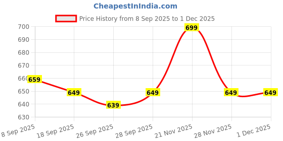 flipkart.com provogue Large 45 L Laptop Backpack JERSEY provogue Price History Graph from 8 Sep 2025 to 28 Nov 2025