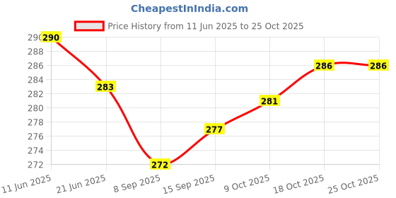 flipkart.com adaazel Large 45 L Laptop Backpack Laptop Backpack Casual unisex Backpack school college laptop office bag adaazel Price History Graph from 11 Jun 2025 to 25 Oct 2025