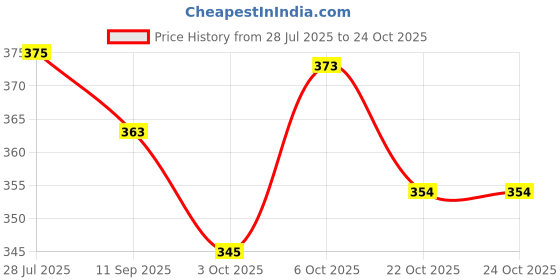 flipkart.com see-craft Large 45 L Laptop Backpack Large 45 L Laptop Backpack Vegan Casual Backpack for Men see-craft Price History Graph from 28 Jul 2025 to 22 Oct 2025