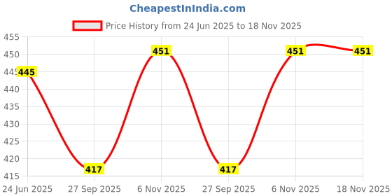 flipkart.com fellow Large 45 L Laptop Backpack Large 45L Unisex Laptop Backpack |School Bag| |College Bag||Backpack| Waterproof Backpack fellow Price History Graph from 24 Jun 2025 to 17 Nov 2025