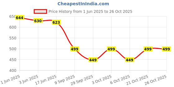 flipkart.com zerus Large 45 L Laptop Backpack Premium Trendy |Tuition |College Backpack|ForGirls&Women| School Bag zerus Price History Graph from 1 Jun 2025 to 24 Oct 2025
