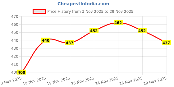 flipkart.com milan craft Large 45 L Laptop Backpack Real Hacker Print School Backpack with Bottle Holder Stylish Travel Bag for Boys milan craft Price History Graph from 3 Nov 2025 to 29 Nov 2025