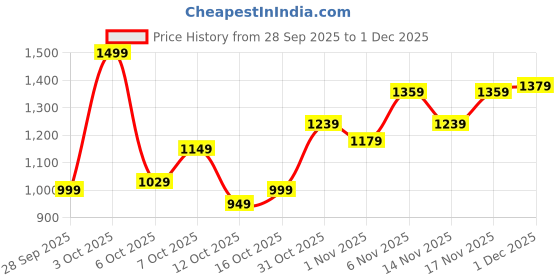 flipkart.com wildcraft Large 45 L Laptop Backpack Roarer_LPBP_45L_Black wildcraft Price History Graph from 28 Sep 2025 to 1 Dec 2025