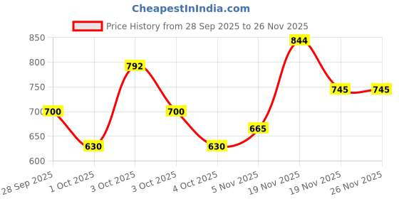 flipkart.com monvelli Large 45 L Laptop Backpack Smart Tracker monvelli Price History Graph from 28 Sep 2025 to 26 Nov 2025