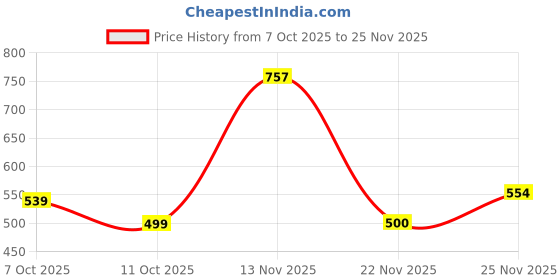 flipkart.com tracker Large 45 L Laptop Backpack TRK-306 Water-Resistant Daypack – Travel, College, Office & Casual School Bag tracker Price History Graph from 7 Oct 2025 to 25 Nov 2025