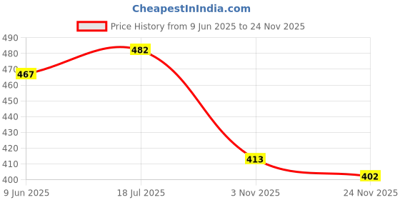 flipkart.com fellow Large 45 Liters jabriya backpack for school and colleges and for travel bags with reflective strong padded handled Waterproof School Bag fellow Price History Graph from 9 Jun 2025 to 24 Nov 2025