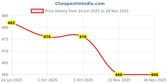flipkart.com fellow Large 45 Liters jabriya backpack for school and colleges and for travel bags with reflective strong padded handled Waterproof School Bag fellow Price History Graph from 24 Jun 2025 to 28 Nov 2025