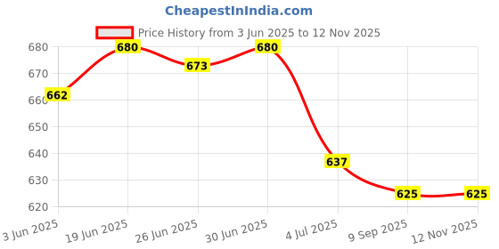 flipkart.com rozen Large 45L Laptop Backpack used for college bag|school bag|travel bag|casual bag Waterproof Backpack rozen Price History Graph from 3 Jun 2025 to 11 Nov 2025