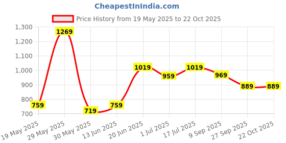 flipkart.com lavie sport Large 48 L Backpack Rover Rucksack Backpack lavie sport Price History Graph from 19 May 2025 to 22 Oct 2025