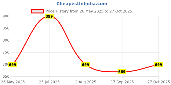 flipkart.com provogue Large 48 L Laptop Backpack 3 Compartment Premium Quality Laptop Bag for upto 15.6 inch provogue Price History Graph from 26 May 2025 to 27 Oct 2025