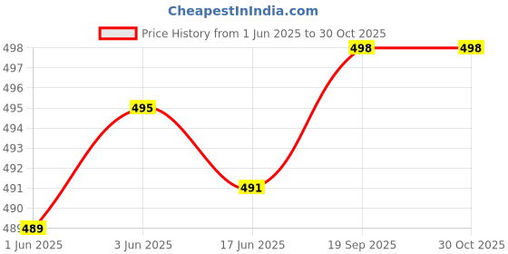 flipkart.com strong life Large 50 L Backpack Unisex 26×14 Water Resistance backpack for Travel & Hiking strong life Price History Graph from 1 Jun 2025 to 29 Oct 2025