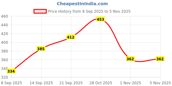 flipkart.com skyberg Large 50 L Laptop Backpack 50L Expandable Backpack for Travel, Hiking, and Mountaineering For Men And Women skyberg Price History Graph from 8 Sep 2025 to 4 Nov 2025