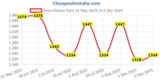 flipkart.com heroz Large 50 L Laptop Backpack Hacker heroz Price History Graph from 31 May 2025 to 1 Dec 2025