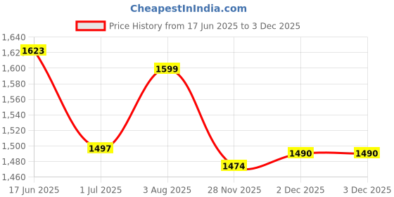 flipkart.com heroz Large 50 L Laptop Backpack Hacker heroz Price History Graph from 17 Jun 2025 to 2 Dec 2025