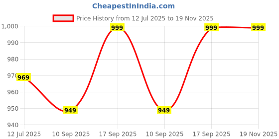 flipkart.com provogue Large 50 L Laptop Backpack High Quality 50L Travel Laptop Backpack Bag for Men and Women provogue Price History Graph from 12 Jul 2025 to 19 Nov 2025