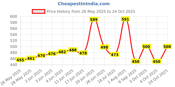 flipkart.com ngr fashion Large 50 L Laptop Backpack Leather Backpack for Travel/College/Office ngr fashion Price History Graph from 26 May 2025 to 24 Oct 2025