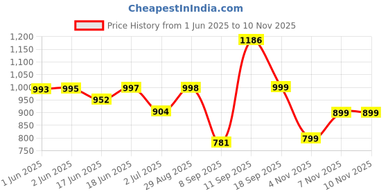 flipkart.com wesley Large 50 L Laptop Backpack Zeal Hiking wesley Price History Graph from 1 Jun 2025 to 7 Nov 2025