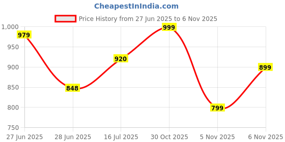 flipkart.com wesley Large 50 L Laptop Backpack Zeal Multipurpose bag with Shoe Compartment/Raincover College travel backpack wesley Price History Graph from 27 Jun 2025 to 6 Nov 2025