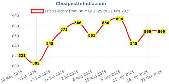 flipkart.com matsun Large 55 L Laptop Backpack Premium Waterproof Bag For Travelling Trekking matsun Price History Graph from 30 May 2025 to 20 Oct 2025