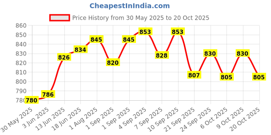 flipkart.com matsun Large 55 L Laptop Backpack Premium Waterproof Bag For Travelling Trekking matsun Price History Graph from 30 May 2025 to 20 Oct 2025