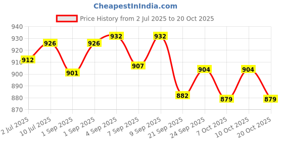 flipkart.com matsun Large 55 L Laptop Backpack Premium Waterproof Bag For Travelling Trekking matsun Price History Graph from 2 Jul 2025 to 20 Oct 2025