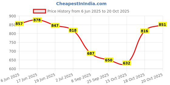 flipkart.com matsun Large 55 L Laptop Backpack Premium Waterproof Bag For Travelling Trekking Rucksack- 55 L matsun Price History Graph from 6 Jun 2025 to 20 Oct 2025