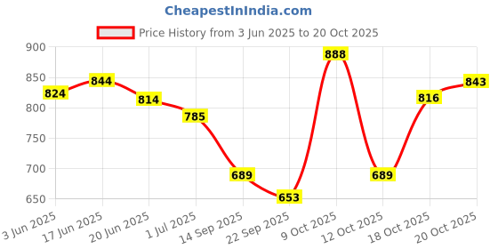 flipkart.com matsun Large 55 L Laptop Backpack Premium Waterproof Bag For Travelling Trekking Rucksack- 55 L matsun Price History Graph from 3 Jun 2025 to 20 Oct 2025