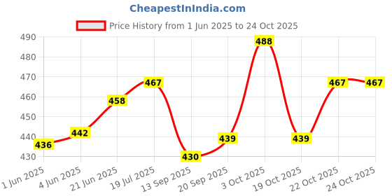 flipkart.com sky spirit LARGE 55L TRAVEL BACKPACK FOR OUTDOOR SPORT HIKING Rucksack - 50 L (Blue) Rucksack- 50 L sky spirit Price History Graph from 1 Jun 2025 to 22 Oct 2025