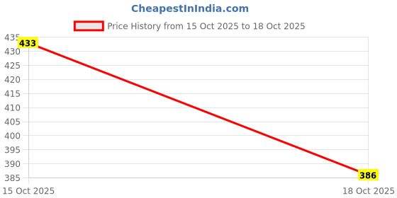 flipkart.com right flex Large 60 L Backpack School Bag with 5 Compartments | Backpack for Class 4 to 10 | Stylish & Strong right flex Price History Graph from 15 Oct 2025 to 18 Oct 2025