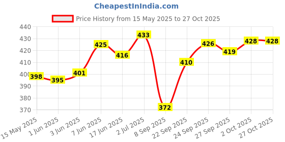 flipkart.com sbcollection Large 60 L Backpack UNISEX Water Proof Mountain RucksackHiking/Trekking/Camping Bag sbcollection Price History Graph from 15 May 2025 to 27 Oct 2025