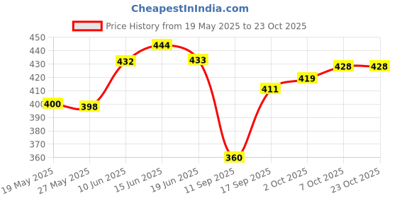 flipkart.com sbcollection Large 60 L Backpack UNISEX WaterProof Mountain Rucksack/Hiking/Trekking/Camping Bag/Travel sbcollection Price History Graph from 19 May 2025 to 22 Oct 2025