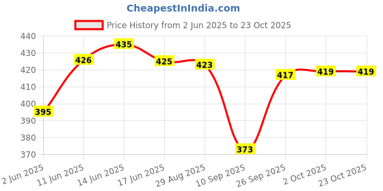 flipkart.com sbcollection Large 60 L Backpack UNISEX WaterProof Mountain Rucksack/Hiking/Trekking/Camping Bag/Travel sbcollection Price History Graph from 2 Jun 2025 to 23 Oct 2025