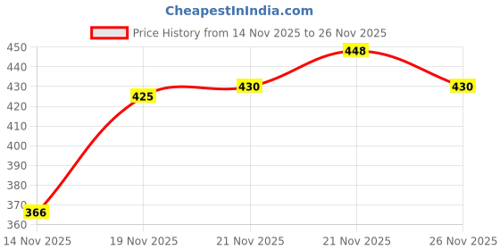 flipkart.com skyberg Large 60 L Laptop Backpack 60 Litres Curv Water Resistant Rucksack For Hiking Trekking And Travel - Unisex skyberg Price History Graph from 14 Nov 2025 to 26 Nov 2025