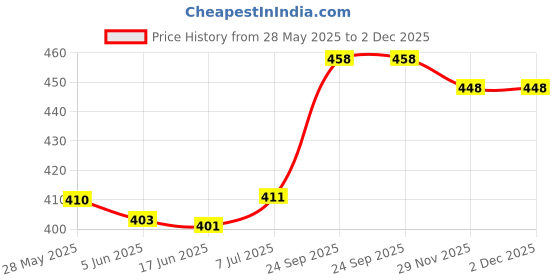 flipkart.com skyberg Large 60 L Laptop Backpack 60 Litres Curve Water Resistant Rucksack For Hiking Trekking And Travel - Unisex skyberg Price History Graph from 28 May 2025 to 2 Dec 2025