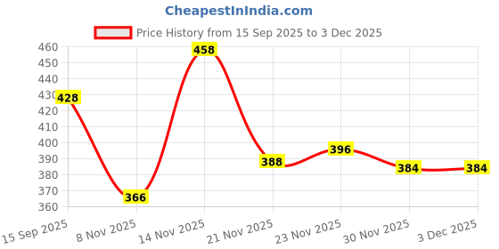 flipkart.com skyberg Large 60 L Laptop Backpack 60 Litres Curve Water Resistant Rucksack For Hiking Trekking And Travel - Unisex skyberg Price History Graph from 15 Sep 2025 to 2 Dec 2025