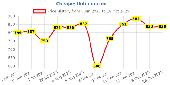 flipkart.com skyberg Large 60 L Laptop Backpack 60L Rucksack with 30L Backpack - Curve Water-Resistant Hiking & Travel (Unisex) skyberg Price History Graph from 5 Jun 2025 to 18 Oct 2025