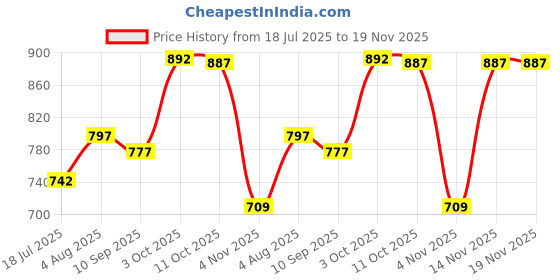 flipkart.com skyberg Large 60 L Laptop Backpack 60L Rucksack with 30L Backpack - Curve Water-Resistant Hiking & Travel (Unisex) skyberg Price History Graph from 18 Jul 2025 to 19 Nov 2025