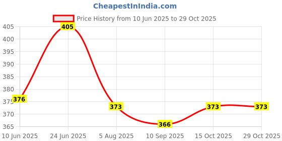 flipkart.com tahafashion Large 60 L Laptop Backpack Large Laptop Backpack Water Proof Mountain Rucksack Hiking/Trekking/Camping Bag tahafashion Price History Graph from 10 Jun 2025 to 28 Oct 2025