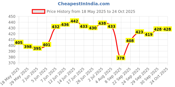 flipkart.com sbcollection Large 60 L Laptop Backpack UNISEX Water Proof Mountain RucksackHiking/Trekking/Camping Bag sbcollection Price History Graph from 18 May 2025 to 23 Oct 2025