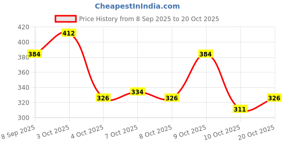 flipkart.com plexy Large 60 L Laptop Backpack UNISEX Water Proof Mountain RucksackHiking/Trekking/Camping Bag plexy Price History Graph from 8 Sep 2025 to 20 Oct 2025