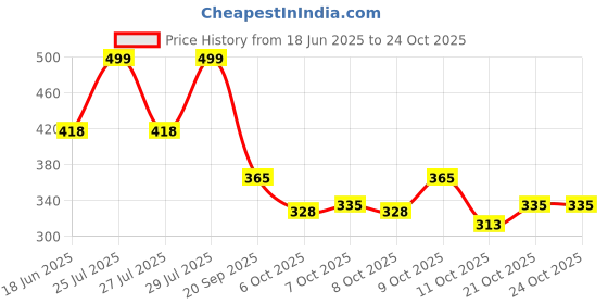 flipkart.com plexy Large 60 L Laptop Backpack UNISEX Water Proof Mountain RucksackHiking/Trekking/Camping Bag/Backpack - 60 L plexy Price History Graph from 18 Jun 2025 to 23 Oct 2025